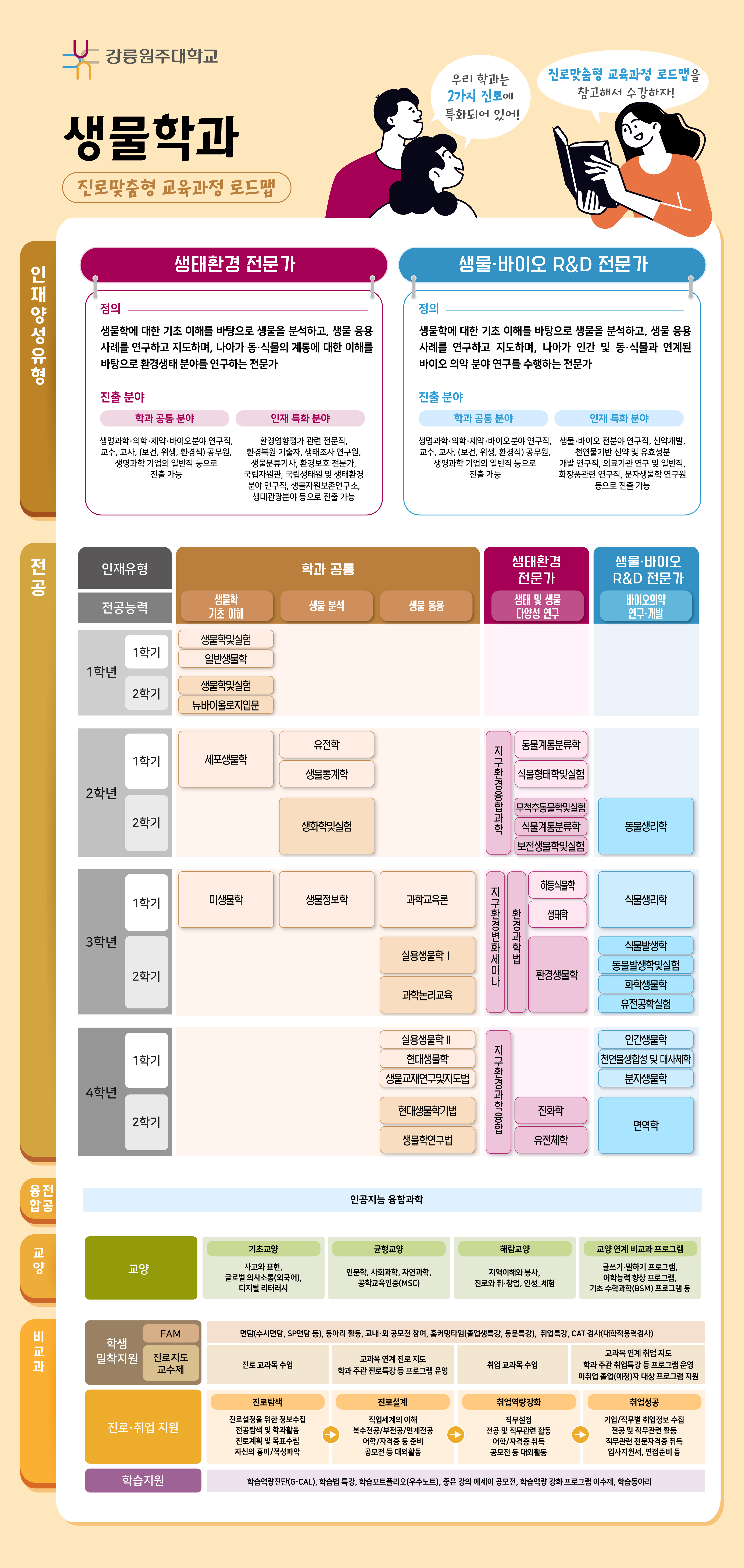 생물학과 전공과정 로드맵